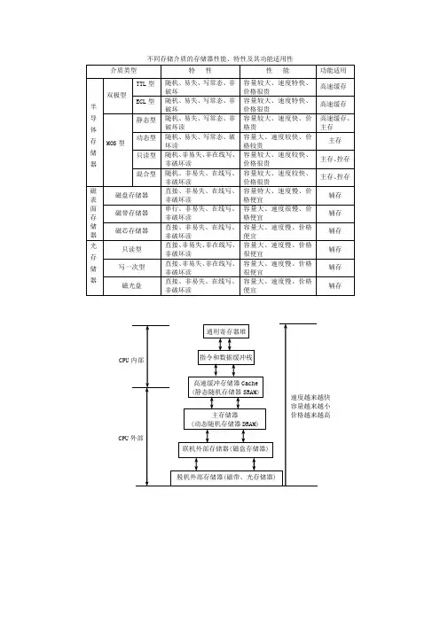 不同存储介质的存储器性能、特性及其功能适用性