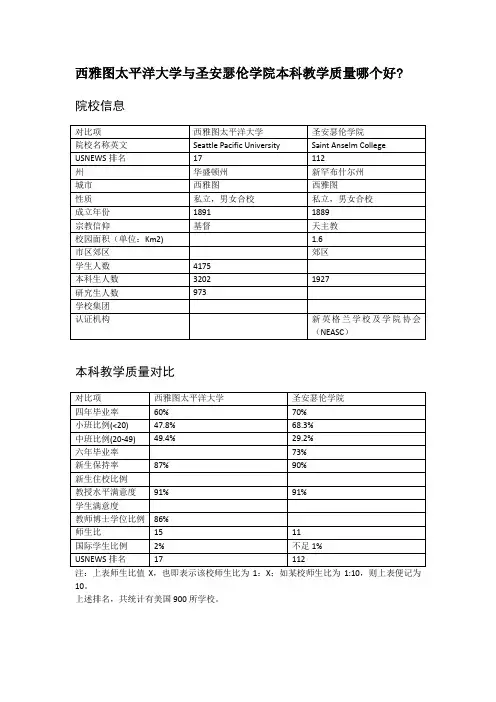 西雅图太平洋大学与圣安瑟伦学院本科教学质量对比