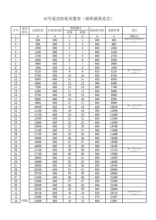 42号道岔轨枕间距布置表-新铁德奥道岔(图号：CN-6142AS)