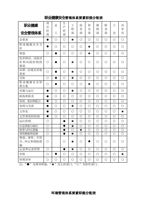 环境与职业健康安全管理体系要素二次职能分配表-2