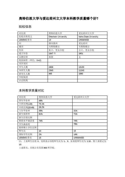 奥特伯恩大学与爱达荷州立大学本科教学质量对比