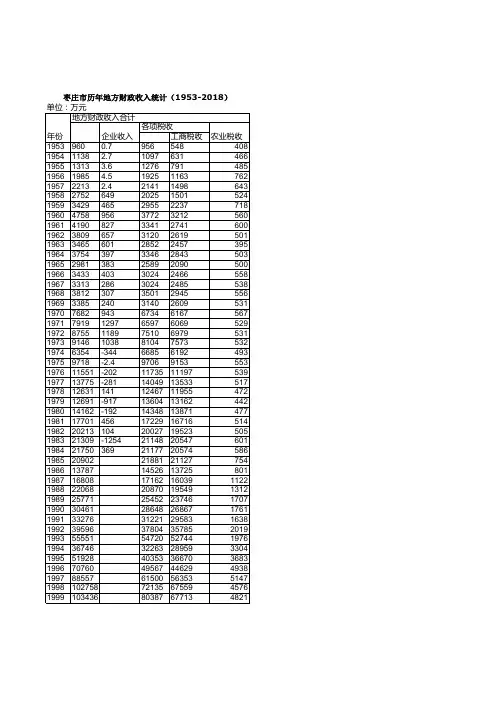 枣庄市统计年鉴社会经济发展指标数据：历年地方财政收入统计(1953-2018)