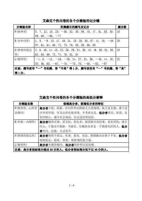 (儿童)88常模