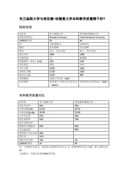 布兰迪斯大学与弗里德-哈德曼大学本科教学质量对比