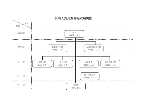 【经管行政】人力资源部组织结构图.doc
