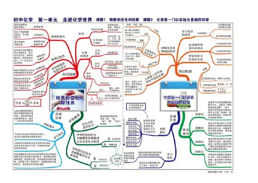化学思维导图1