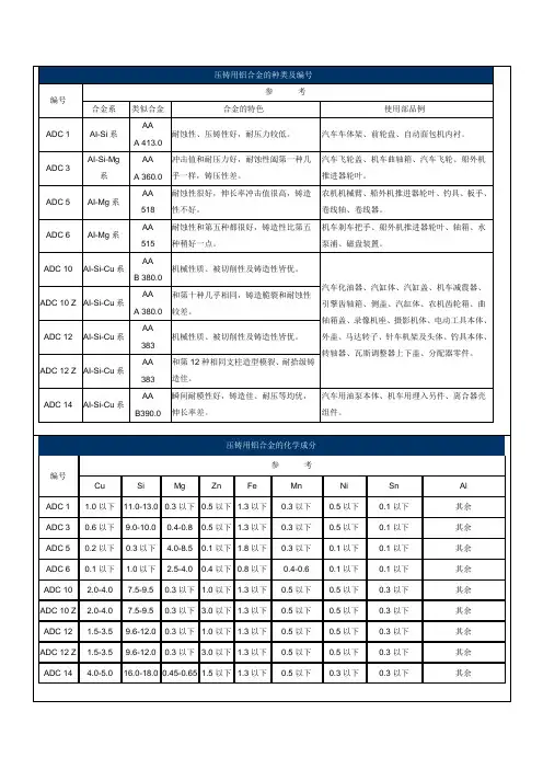 压铸用铝合金的种类及编号