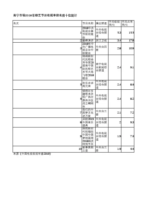 中国电视收视年鉴2019-南宁市场2018年综艺节目收视率排名前十位统计