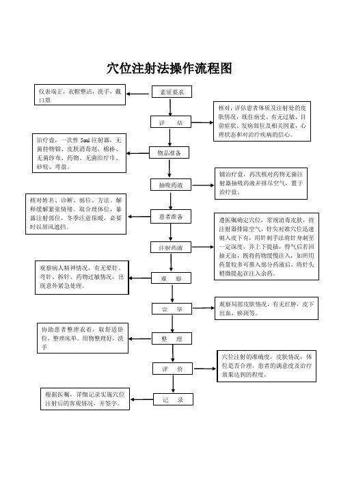 穴位注射法操作流程图
