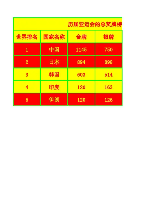 历届亚运会的总奖牌榜……!!!