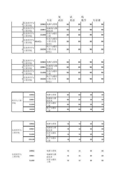 东南大学历年通信招生分数线及招录比(已修改)