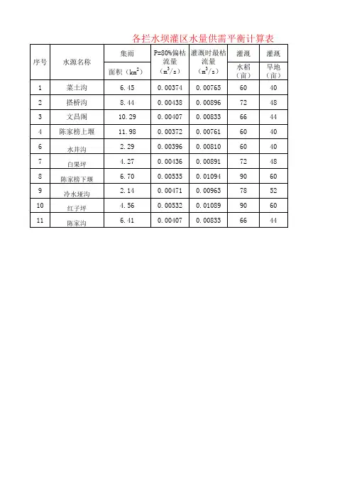 道真各拦水坝水量平衡计算表