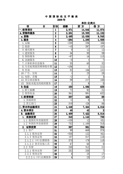 中国国际收支平衡表--2009年