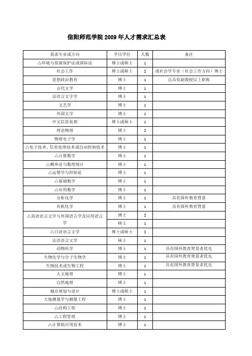 2009年人才需求计划汇总