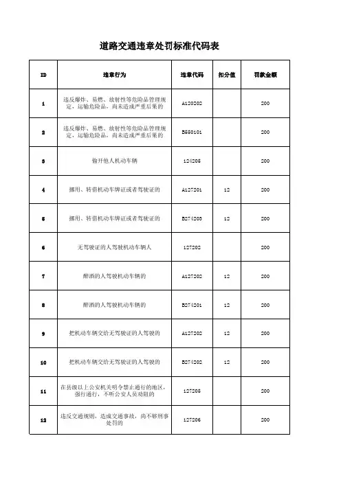 交通违章处罚标准代码表
