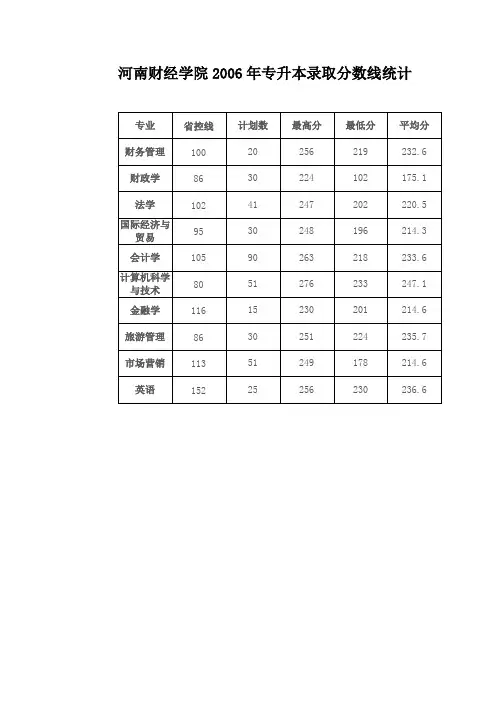河南财经学院2006年专升本录取分数线统计.