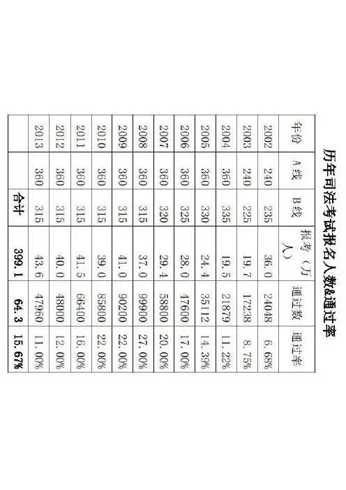 历年司法考试报名人数及通过率
