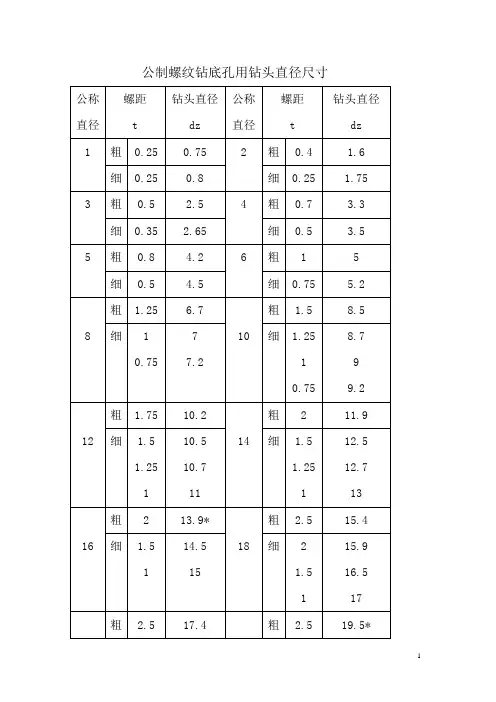公制螺纹钻底孔用钻头直径尺寸