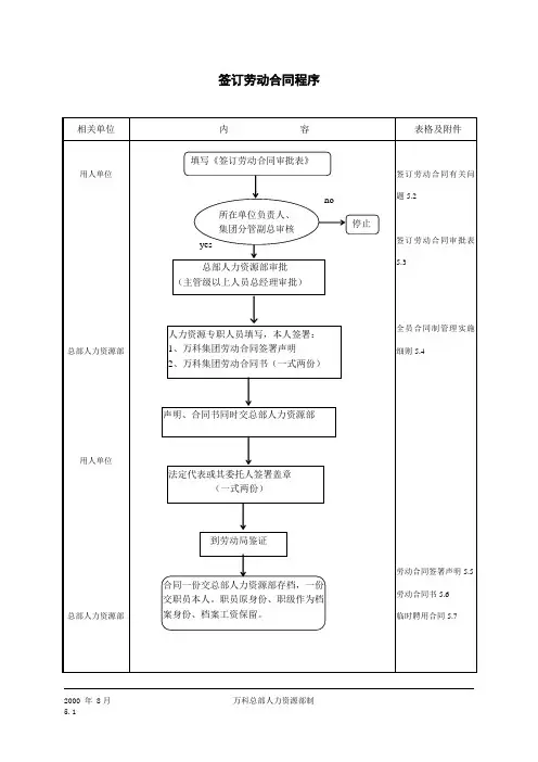签订劳动合同程序