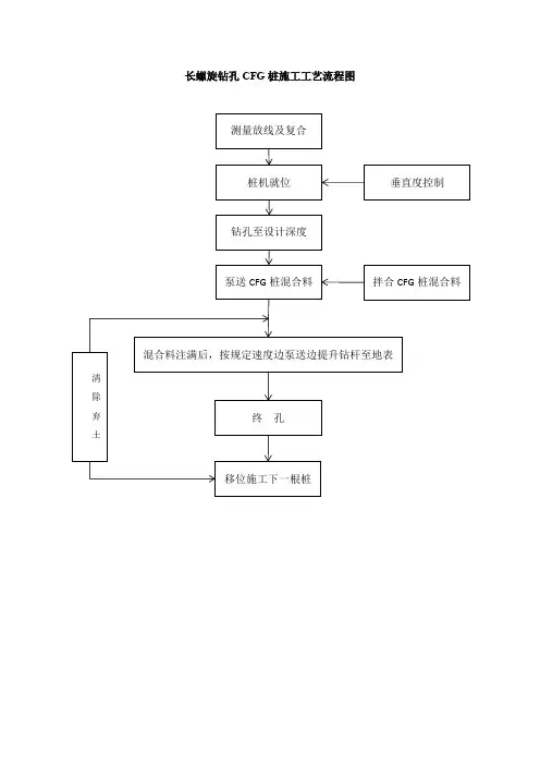 长螺旋钻孔CFG桩施工工艺流程图