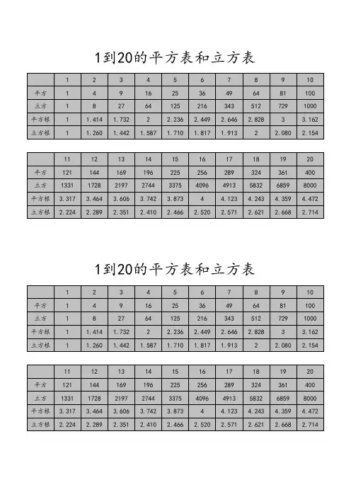 1-20平方、立方、平方根、立方根