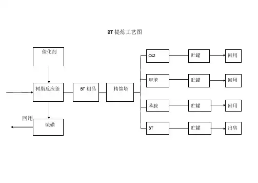 BT提炼工艺图