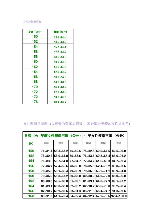 女性标准身高体重三围表