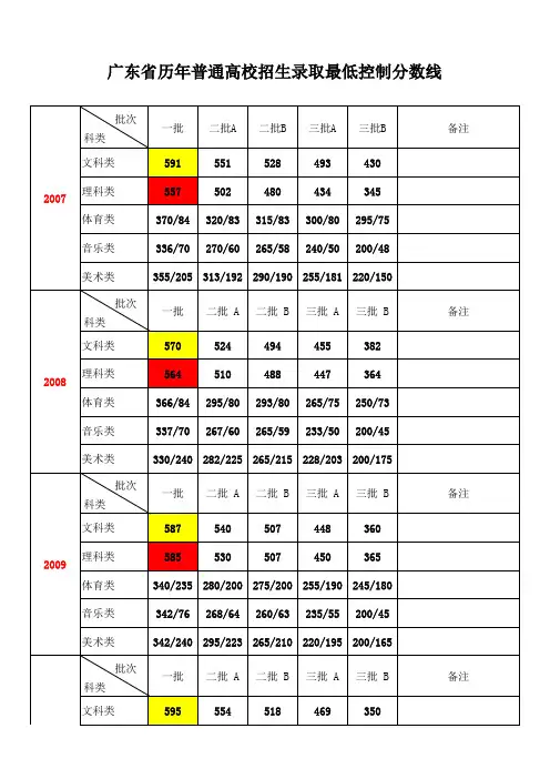 高考历年录取分数线