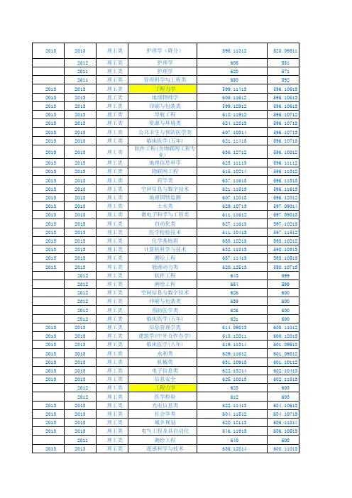 武汉大学在湖北省2011-13年各专业分数线---最低分排序
