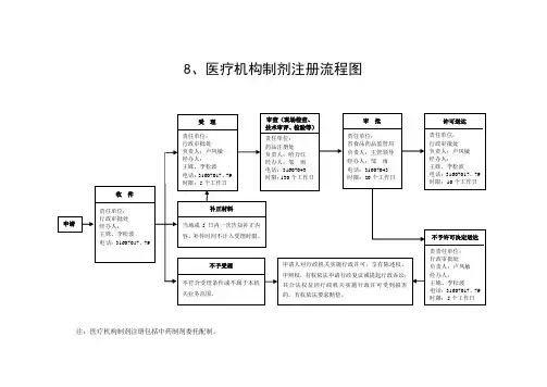 医疗机构制剂注册流程图