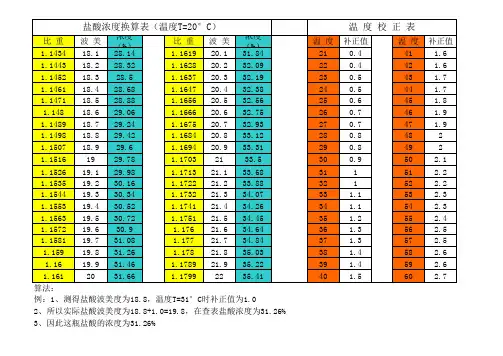盐酸波美表