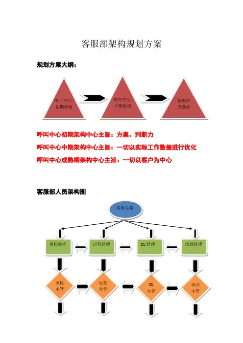 客服部架构规划方案]