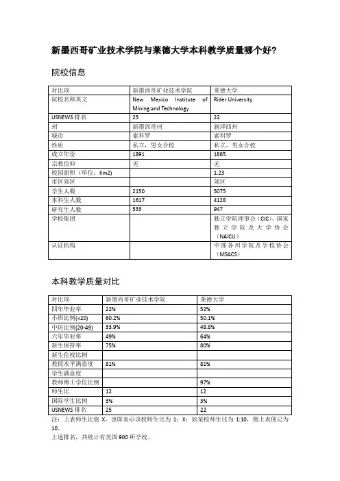 新墨西哥矿业技术学院与莱德大学本科教学质量对比