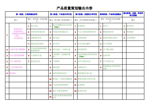 APQP策划阶段输出