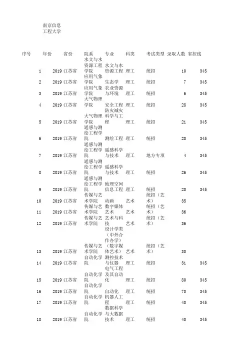 2019年部分高校江苏专业录取分数(四版)
