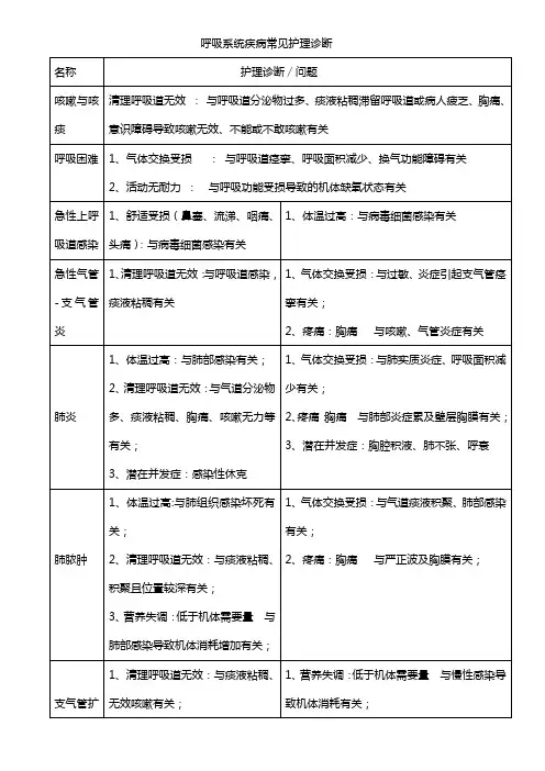 呼吸系统疾病常见护理诊断