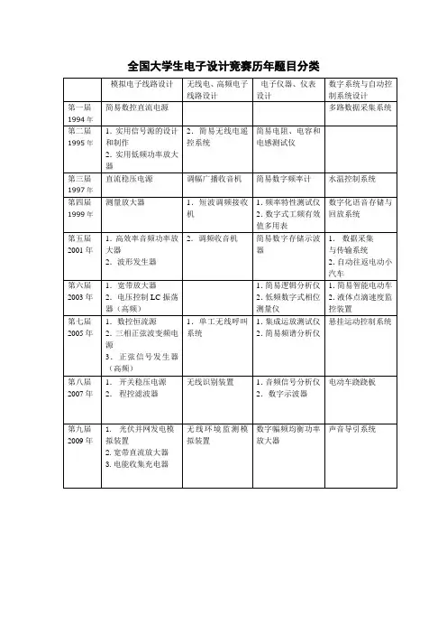 全国大学生电子设计竞赛历年题目分类