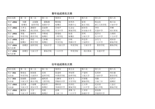 青年组成绩名次表