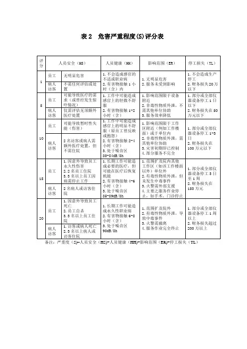 表2危害严重程度(S)评分表