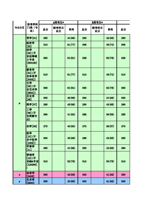 2004年硕士研究生招生考试考生参加复试分数基本要求(全国)..