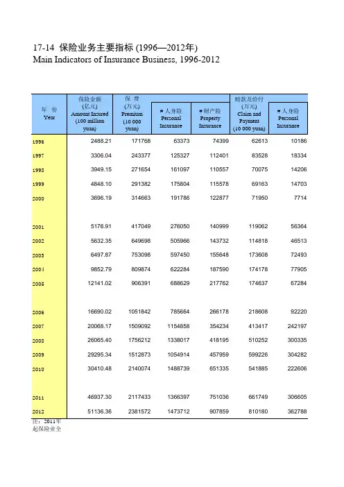 17-14保险业务主要指标