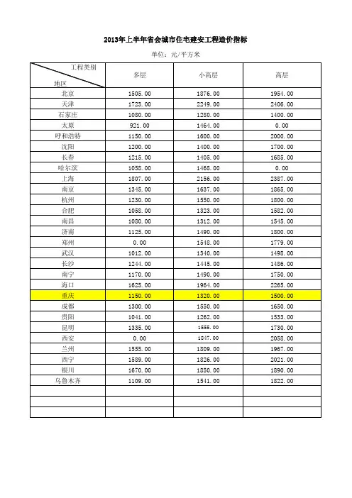 2013上半年各省会城市建安成本