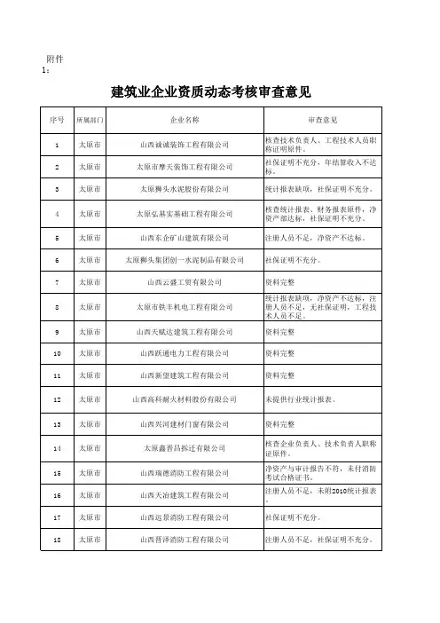 1、建筑业企业资质动态考核审查意见(48家)