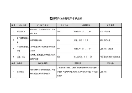 药剂师岗位任务绩效考核指标