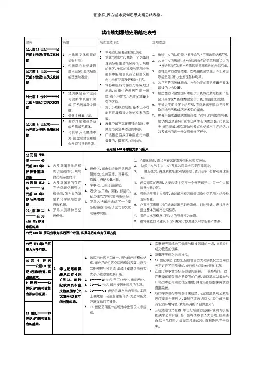 张京祥_西方城市规划思想史纲总结表格。