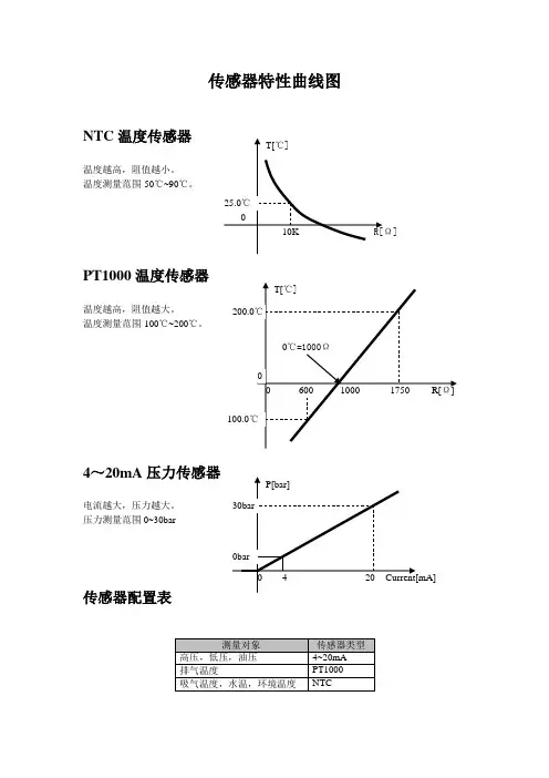 传感器特性曲线图