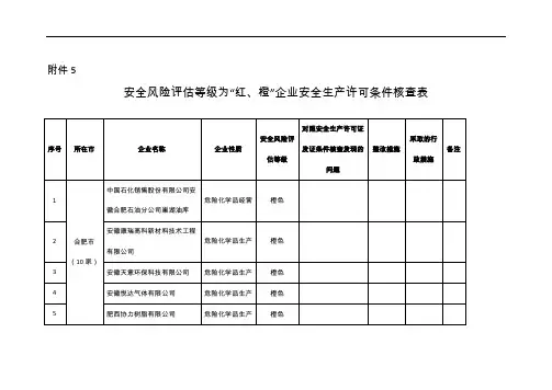 安全风险评估等级为“红、橙”企业安全生产许可条件核查表