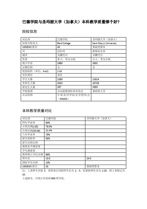 巴德学院与圣玛丽大学(加拿大)本科教学质量对比