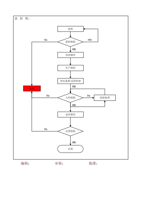 冲压件生产工艺流程图