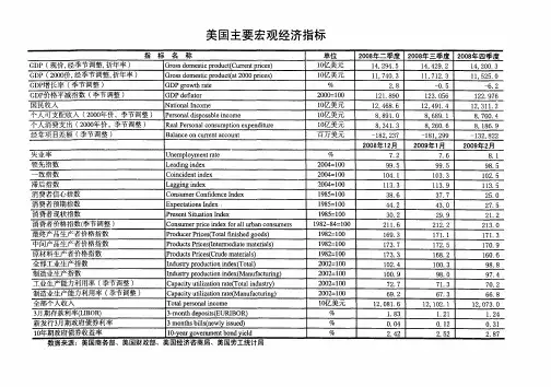 美国主要宏观经济指标